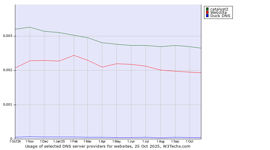Historical trends in the usage of catalyst2 vs. Webzilla vs. Duck DNS