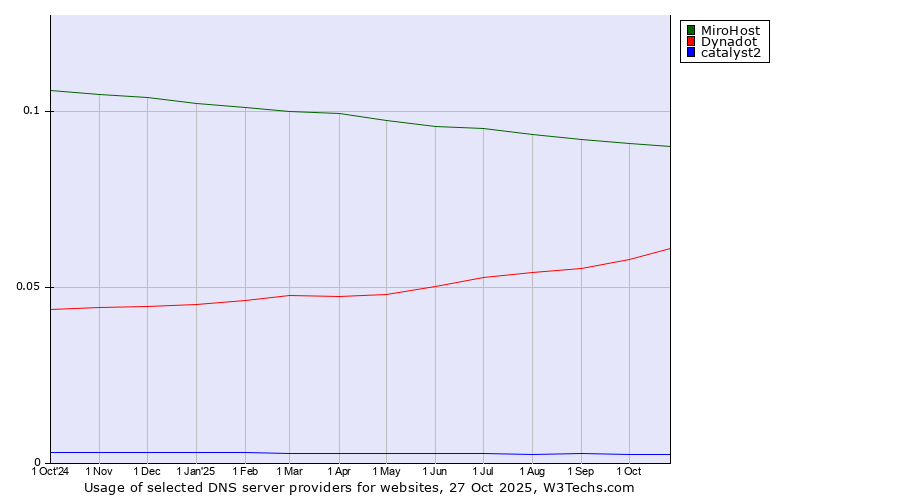 Historical trends in the usage of MiroHost vs. Dynadot vs. catalyst2