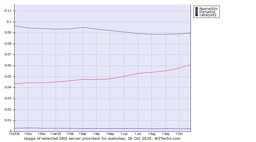 Historical trends in the usage of NameSilo vs. Dynadot vs. catalyst2