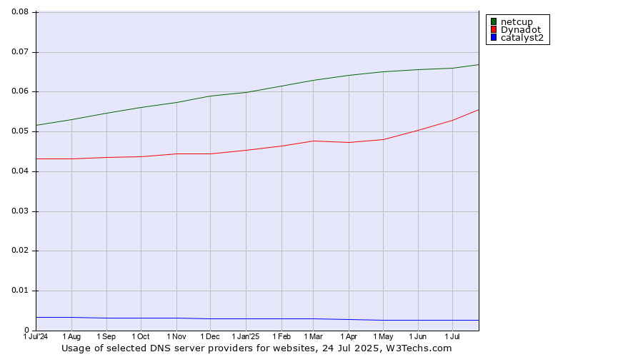 Historical trends in the usage of netcup vs. Dynadot vs. catalyst2