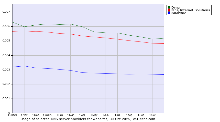 Historical trends in the usage of Dynu vs. Nine Internet Solutions vs. catalyst2