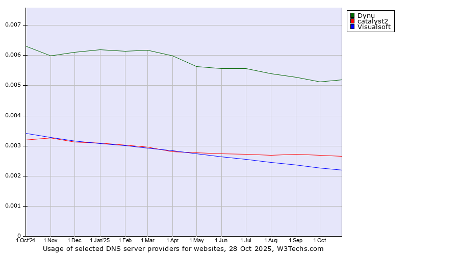 Historical trends in the usage of Dynu vs. catalyst2 vs. Visualsoft