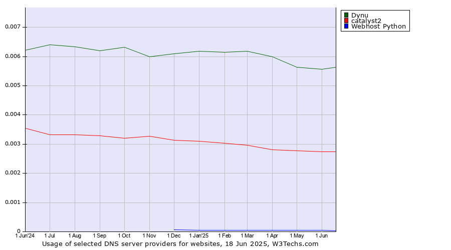 Historical trends in the usage of Dynu vs. catalyst2 vs. Webhost Python