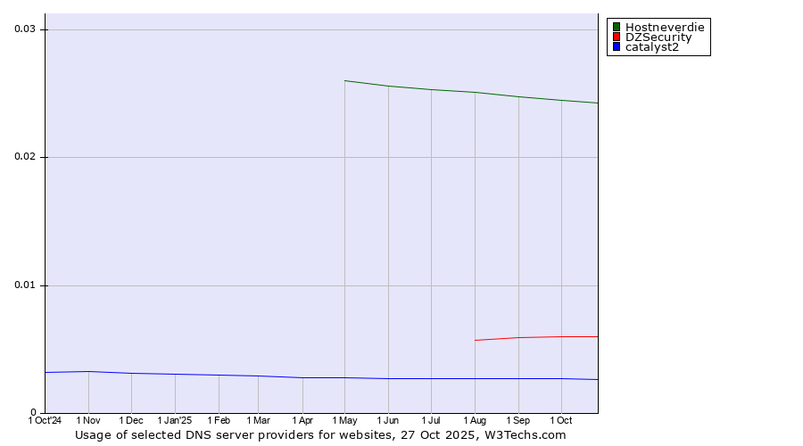 Historical trends in the usage of Hostneverdie vs. DZSecurity vs. catalyst2
