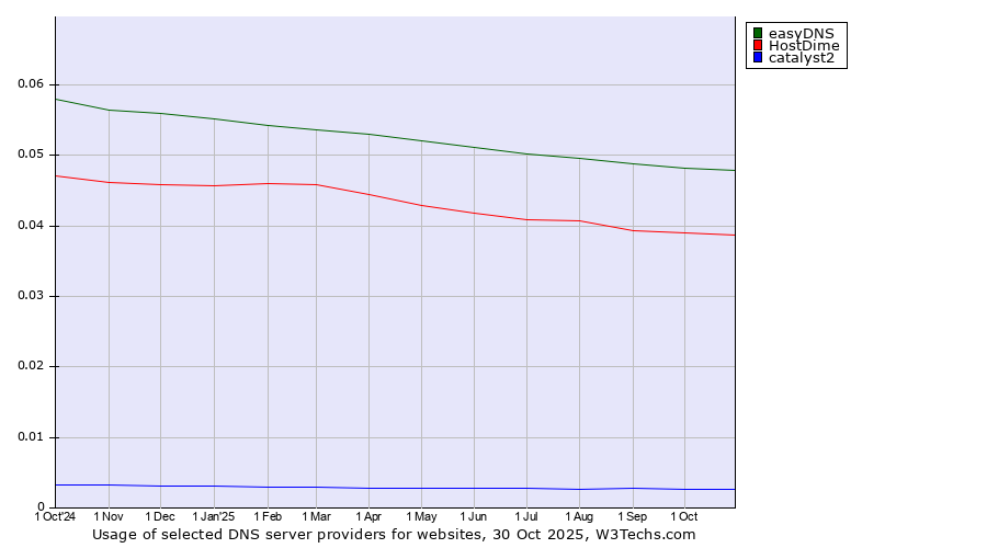 Historical trends in the usage of easyDNS vs. HostDime vs. catalyst2