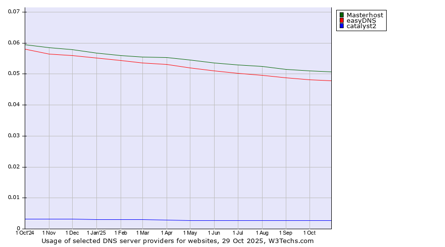 Historical trends in the usage of Masterhost vs. easyDNS vs. catalyst2