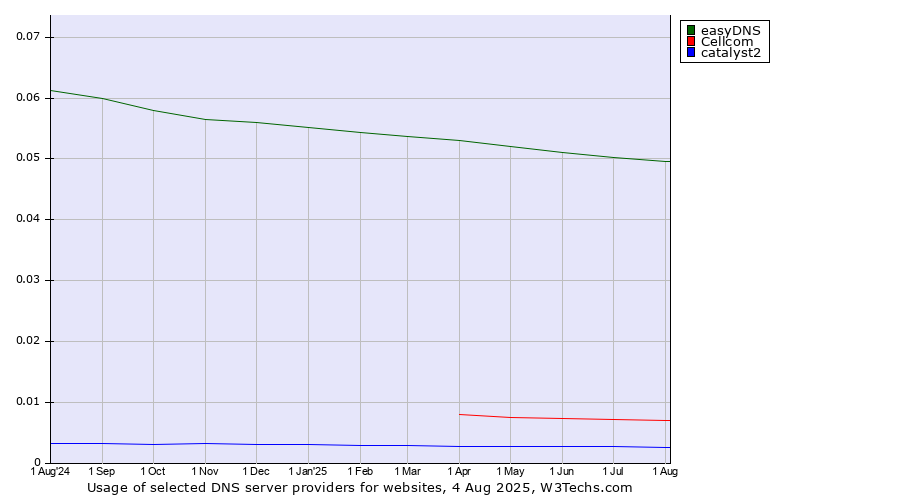 Historical trends in the usage of easyDNS vs. Cellcom vs. catalyst2
