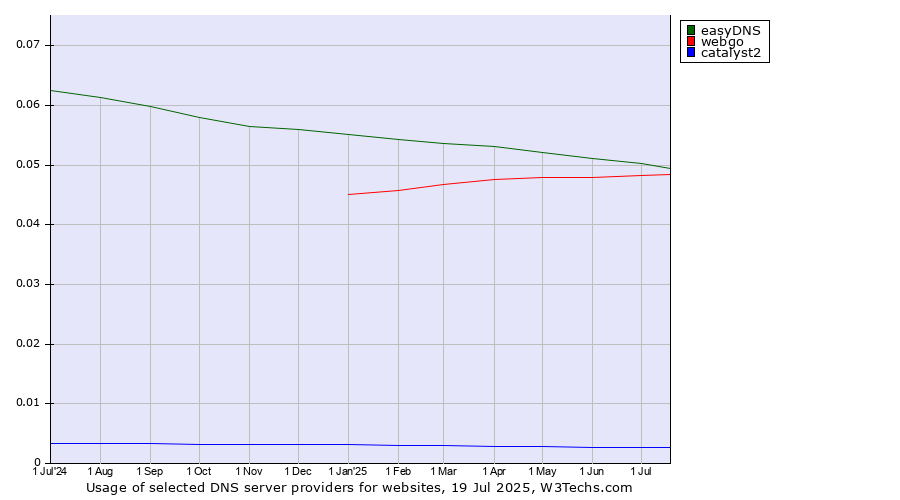 Historical trends in the usage of easyDNS vs. webgo vs. catalyst2