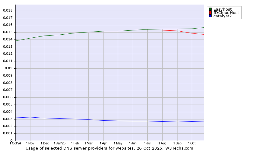 Historical trends in the usage of Easyhost vs. IDCloudHost vs. catalyst2