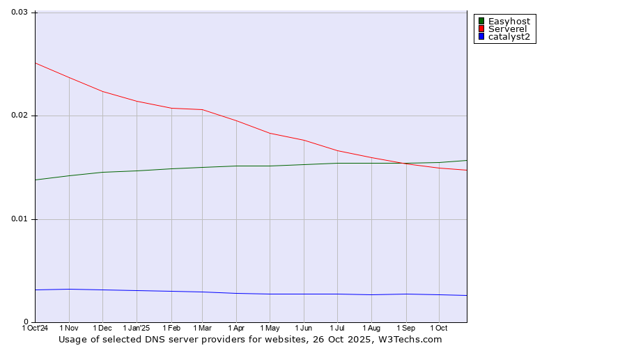 Historical trends in the usage of Easyhost vs. Serverel vs. catalyst2