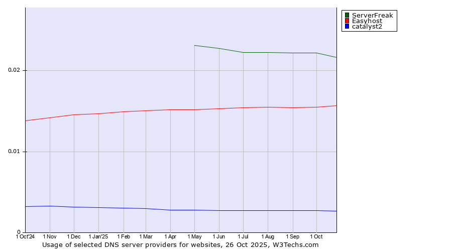Historical trends in the usage of ServerFreak vs. Easyhost vs. catalyst2