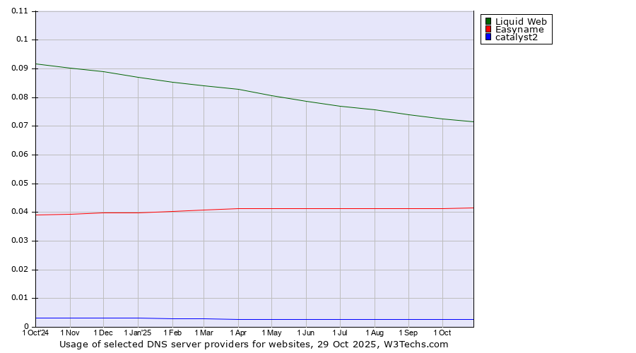 Historical trends in the usage of Liquid Web vs. Easyname vs. catalyst2