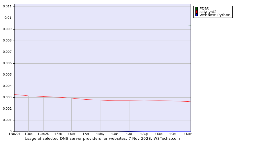 Historical trends in the usage of EDIS vs. catalyst2 vs. Webhost Python