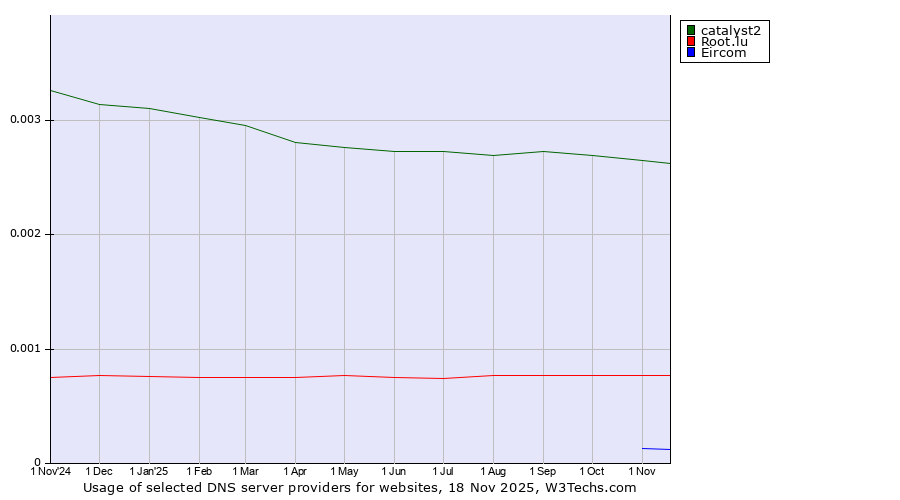 Historical trends in the usage of catalyst2 vs. Root.lu vs. Eircom