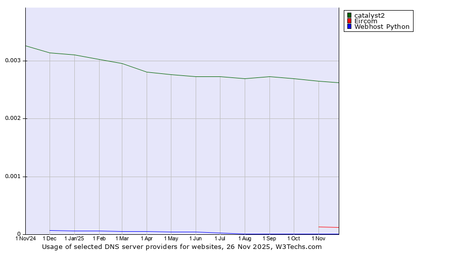 Historical trends in the usage of catalyst2 vs. Eircom vs. Webhost Python
