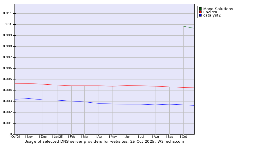 Historical trends in the usage of Mono Solutions vs. Encirca vs. catalyst2