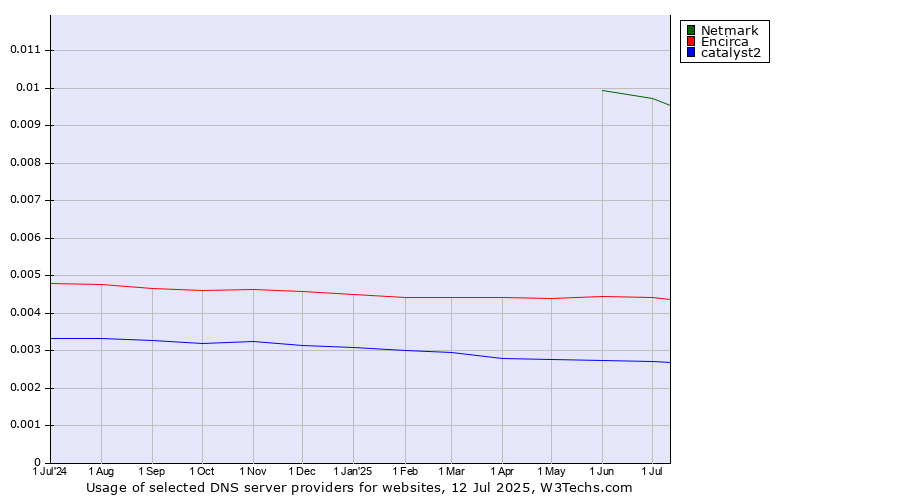 Historical trends in the usage of Netmark vs. Encirca vs. catalyst2
