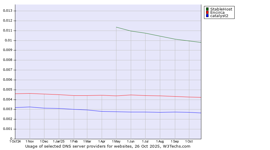 Historical trends in the usage of StableHost vs. Encirca vs. catalyst2