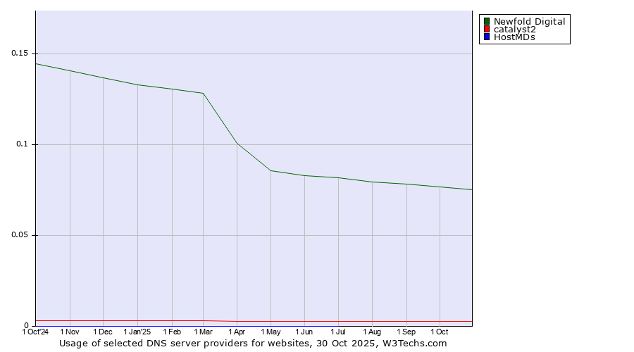Historical trends in the usage of Newfold Digital vs. catalyst2 vs. HostMDs
