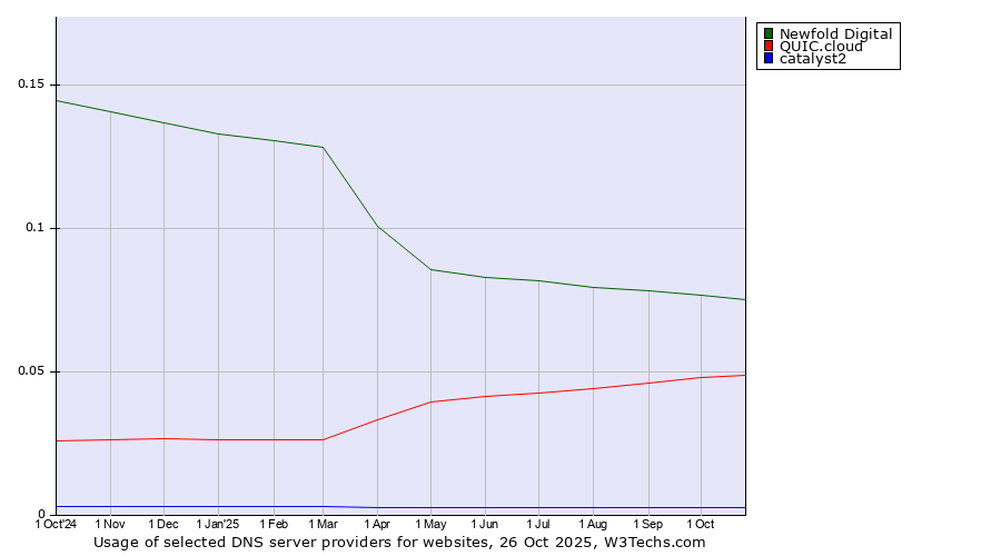 Historical trends in the usage of Newfold Digital vs. QUIC.cloud vs. catalyst2