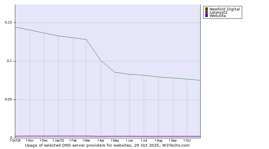 Historical trends in the usage of Newfold Digital vs. catalyst2 vs. Webzilla