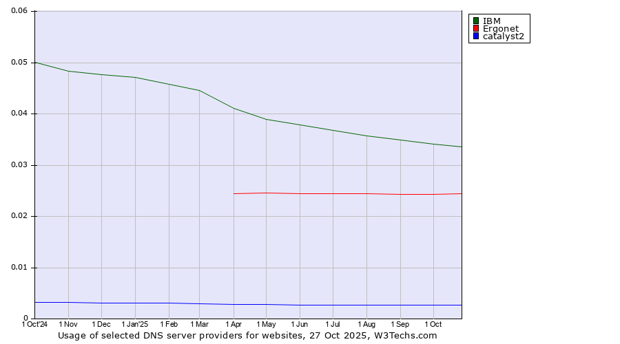Historical trends in the usage of IBM vs. Ergonet vs. catalyst2