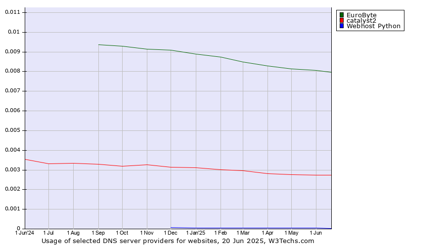 Historical trends in the usage of EuroByte vs. catalyst2 vs. Webhost Python
