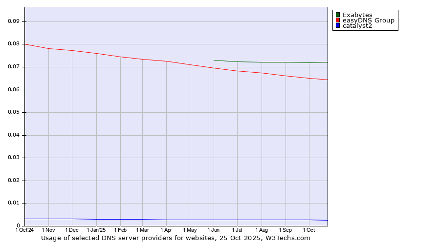 Historical trends in the usage of Exabytes vs. easyDNS Group vs. catalyst2