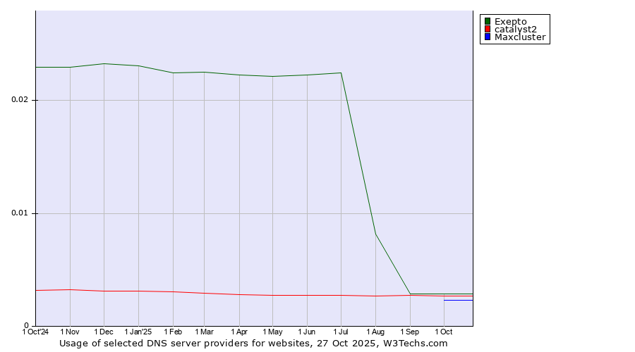 Historical trends in the usage of Exepto vs. catalyst2 vs. Maxcluster