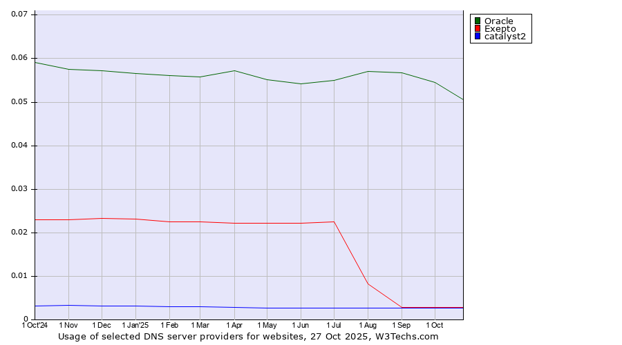 Historical trends in the usage of Oracle vs. Exepto vs. catalyst2