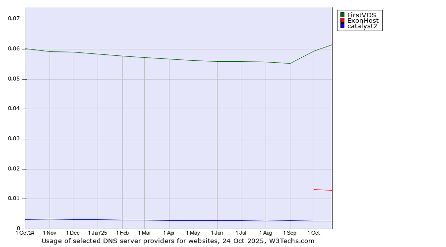 Historical trends in the usage of FirstVDS vs. ExonHost vs. catalyst2