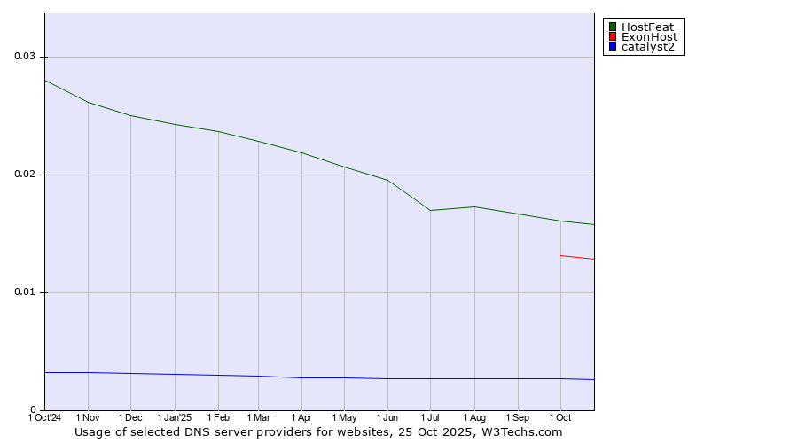 Historical trends in the usage of HostFeat vs. ExonHost vs. catalyst2