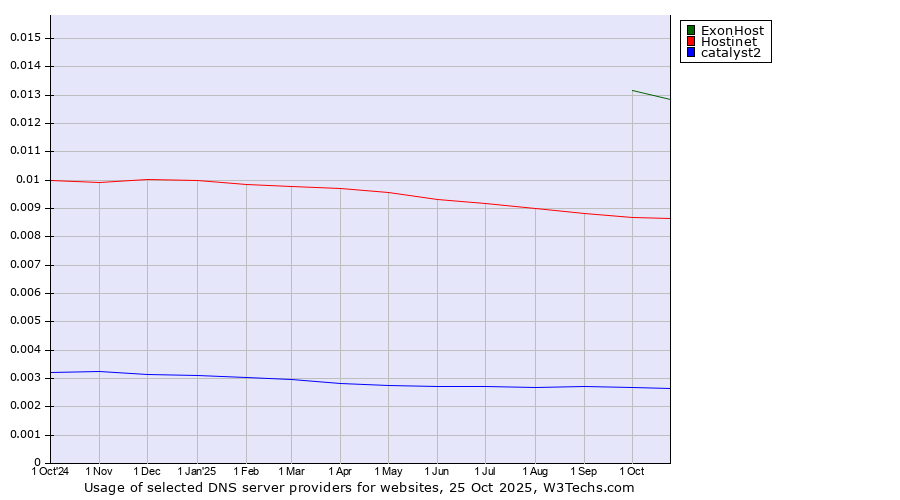 Historical trends in the usage of ExonHost vs. Hostinet vs. catalyst2