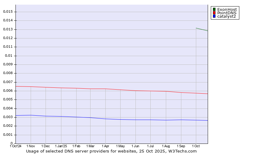 Historical trends in the usage of ExonHost vs. PointDNS vs. catalyst2