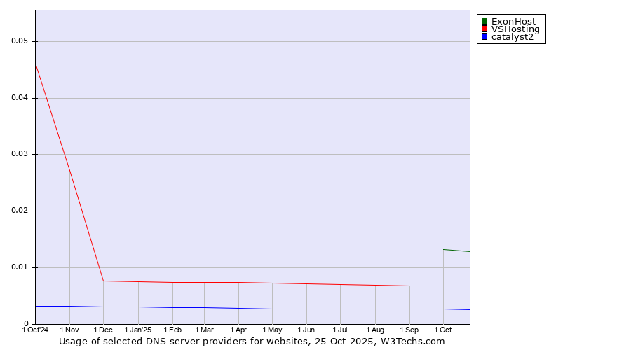 Historical trends in the usage of ExonHost vs. VSHosting vs. catalyst2