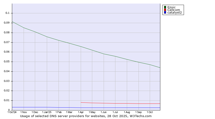 Historical trends in the usage of Ezoic vs. Cellcom vs. catalyst2