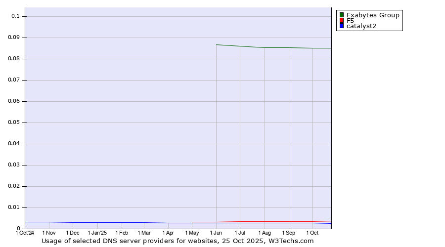 Historical trends in the usage of Exabytes Group vs. F5 vs. catalyst2