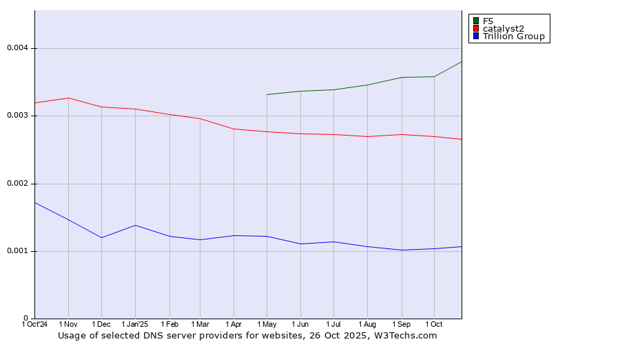 Historical trends in the usage of F5 vs. catalyst2 vs. Trillion Group