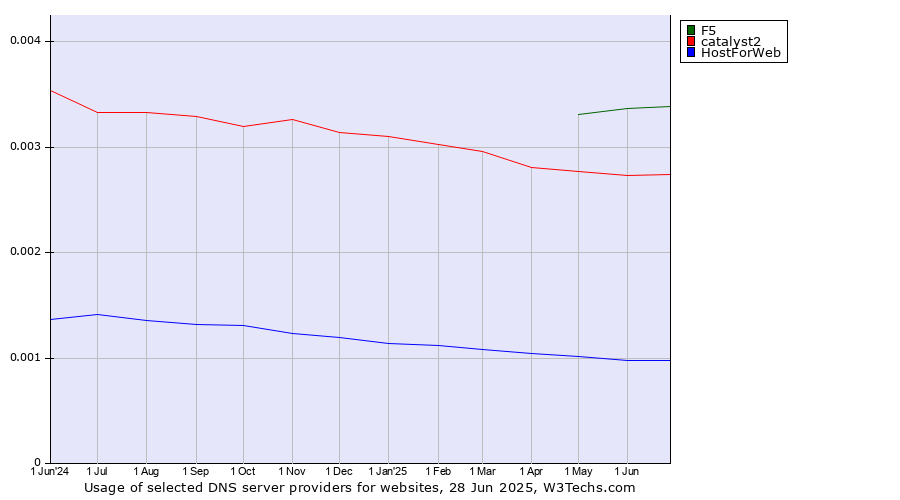Historical trends in the usage of F5 vs. catalyst2 vs. HostForWeb