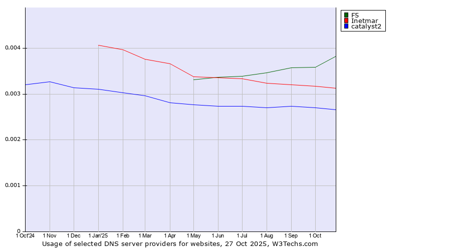 Historical trends in the usage of F5 vs. Inetmar vs. catalyst2