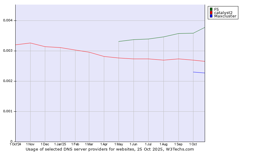 Historical trends in the usage of F5 vs. catalyst2 vs. Maxcluster