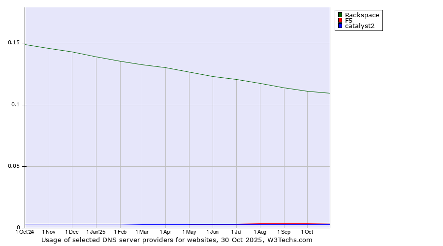 Historical trends in the usage of Rackspace vs. F5 vs. catalyst2