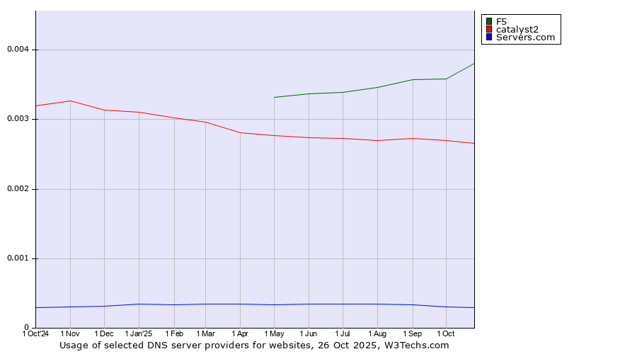 Historical trends in the usage of F5 vs. catalyst2 vs. Servers.com