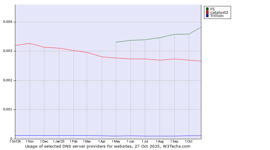 Historical trends in the usage of F5 vs. catalyst2 vs. Trillion
