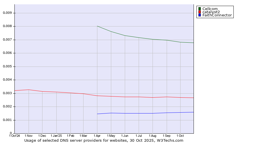 Historical trends in the usage of Cellcom vs. catalyst2 vs. FaithConnector