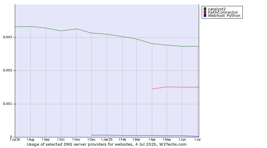 Historical trends in the usage of catalyst2 vs. FaithConnector vs. Webhost Python