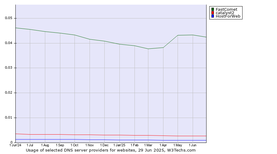 Historical trends in the usage of FastComet vs. catalyst2 vs. HostForWeb