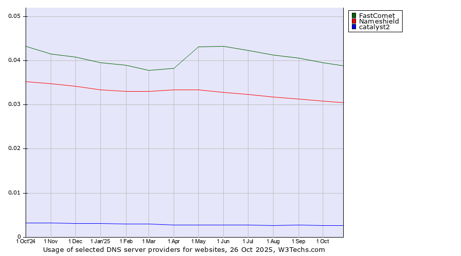 Historical trends in the usage of FastComet vs. Nameshield vs. catalyst2