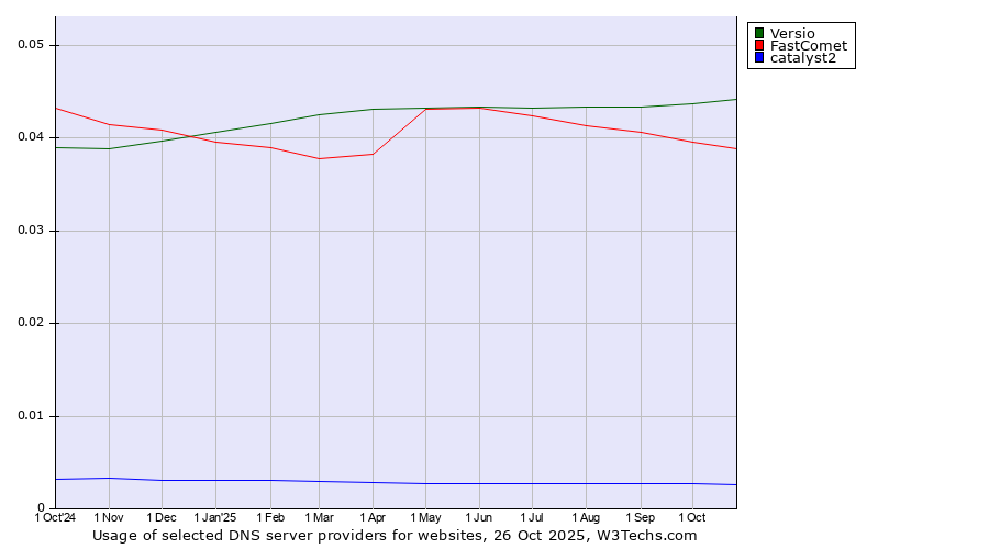 Historical trends in the usage of Versio vs. FastComet vs. catalyst2