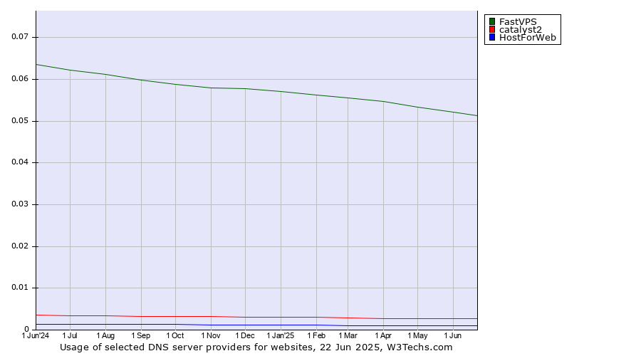 Historical trends in the usage of FastVPS vs. catalyst2 vs. HostForWeb